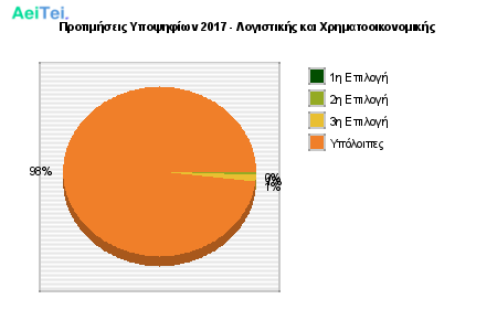 Προτιμήσεις Υποψηφίων 2017 - Λογιστικής και Χρηματοοικονομικής 775-Protimisis-Ipopsifiwn-2017-Logistikis-ke-Xrimatoikonomikis