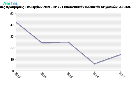 Πρώτες προτιμήσεις υποψηφίων 2009 - 2017 - Εκπαιδευτικών Πολιτικών Μηχανικών, Α.Σ.ΠΑΙ.Τ.Ε. 776-Protes-protimisis-ipopsifiwn-2009-2017-Ekpedeftikon-Politikon-Mixanikon-ASPETE