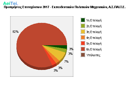 Προτιμήσεις Επιτυχόντων 2017 - Εκπαιδευτικών Πολιτικών Μηχανικών, Α.Σ.ΠΑΙ.Τ.Ε. 776-Protimisis-Epitixontwn-2017-Ekpedeftikon-Politikon-Mixanikon-ASPETE