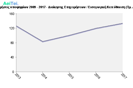 Πρώτες προτιμήσεις υποψηφίων 2009 - 2017 - Διοίκησης Επιχειρήσεων / Εισαγωγική Κατεύθυνση (Τμ. Δ. Επιχ/σεων) 777-Protes-protimisis-ipopsifiwn-2009-2017-Dioikisis-Epixirisewn-Eisagwgiki-Kateithinsi-Tm-D-Epixsewn
