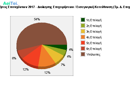 Προτιμήσεις Επιτυχόντων 2017 - Διοίκησης Επιχειρήσεων / Εισαγωγική Κατεύθυνση (Τμ. Δ. Επιχ/σεων) 777-Protimisis-Epitixontwn-2017-Dioikisis-Epixirisewn-Eisagwgiki-Kateithinsi-Tm-D-Epixsewn