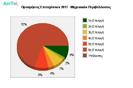 Προτιμήσεις Επιτυχόντων 2017 - Μηχανικών Περιβάλλοντος 778-Protimisis-Epitixontwn-2017-Mixanikon-Peribalontos
