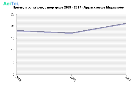 Πρώτες προτιμήσεις υποψηφίων 2009 - 2017 - Αρχιτεκτόνων Μηχανικών 779-Protes-protimisis-ipopsifiwn-2009-2017-Arxitektonwn-Mixanikon