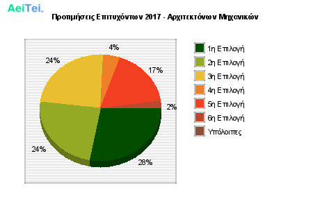 Προτιμήσεις Επιτυχόντων 2017 - Αρχιτεκτόνων Μηχανικών 779-Protimisis-Epitixontwn-2017-Arxitektonwn-Mixanikon
