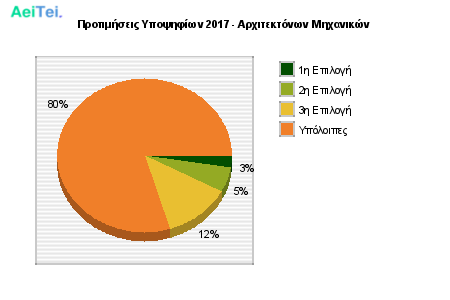 Προτιμήσεις Υποψηφίων 2017 - Αρχιτεκτόνων Μηχανικών 779-Protimisis-Ipopsifiwn-2017-Arxitektonwn-Mixanikon