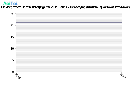 Πρώτες προτιμήσεις υποψηφίων 2009 - 2017 - Θεολογίας (Μουσουλμανικών Σπουδών) 780-Protes-protimisis-ipopsifiwn-2009-2017-THeologias-Mousoulmanikon-Spoudon