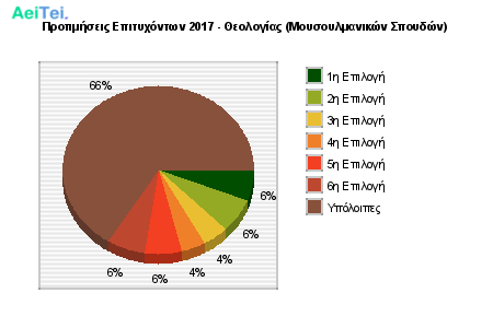 Προτιμήσεις Επιτυχόντων 2017 - Θεολογίας (Μουσουλμανικών Σπουδών) 780-Protimisis-Epitixontwn-2017-THeologias-Mousoulmanikon-Spoudon