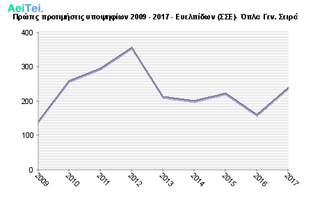 Πρώτες προτιμήσεις υποψηφίων 2009 - 2017 - Ευελπίδων (ΣΣΕ)- Όπλα Γεν. Σειρά 801-Protes-protimisis-ipopsifiwn-2009-2017-Eielpidwn-SE-Opla-Gen-Sira