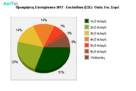 Προτιμήσεις Επιτυχόντων 2017 - Ευελπίδων (ΣΣΕ)- Όπλα Γεν. Σειρά 801-Protimisis-Epitixontwn-2017-Eielpidwn-SE-Opla-Gen-Sira