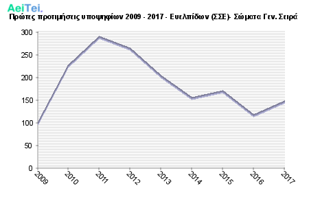 Πρώτες προτιμήσεις υποψηφίων 2009 - 2017 - Ευελπίδων (ΣΣΕ)- Σώματα Γεν. Σειρά 806-Protes-protimisis-ipopsifiwn-2009-2017-Eielpidwn-SE-Somata-Gen-Sira