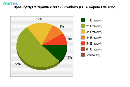 Προτιμήσεις Επιτυχόντων 2017 - Ευελπίδων (ΣΣΕ)- Σώματα Γεν. Σειρά 806-Protimisis-Epitixontwn-2017-Eielpidwn-SE-Somata-Gen-Sira