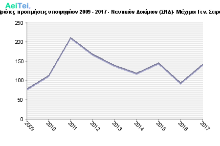 Πρώτες προτιμήσεις υποψηφίων 2009 - 2017 - Ναυτικών Δοκίμων (ΣΝΔ)- Μάχιμοι Γεν. Σειρά 811-Protes-protimisis-ipopsifiwn-2009-2017-Naftikon-Dokimwn-SND-Maximi-Gen-Sira