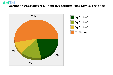 Προτιμήσεις Υποψηφίων 2017 - Ναυτικών Δοκίμων (ΣΝΔ)- Μάχιμοι Γεν. Σειρά 811-Protimisis-Ipopsifiwn-2017-Naftikon-Dokimwn-SND-Maximi-Gen-Sira