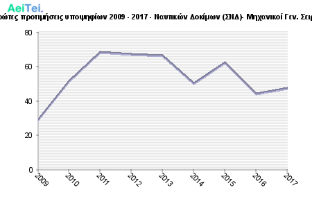Πρώτες προτιμήσεις υποψηφίων 2009 - 2017 - Ναυτικών Δοκίμων (ΣΝΔ)- Μηχανικοί Γεν. Σειρά 816-Protes-protimisis-ipopsifiwn-2009-2017-Naftikon-Dokimwn-SND-Mixanikoi-Gen-Sira