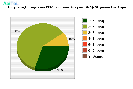 Προτιμήσεις Επιτυχόντων 2017 - Ναυτικών Δοκίμων (ΣΝΔ)- Μηχανικοί Γεν. Σειρά 816-Protimisis-Epitixontwn-2017-Naftikon-Dokimwn-SND-Mixanikoi-Gen-Sira