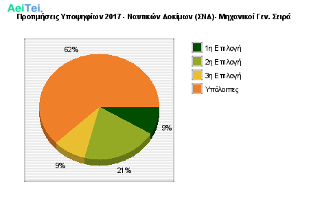 Προτιμήσεις Υποψηφίων 2017 - Ναυτικών Δοκίμων (ΣΝΔ)- Μηχανικοί Γεν. Σειρά 816-Protimisis-Ipopsifiwn-2017-Naftikon-Dokimwn-SND-Mixanikoi-Gen-Sira