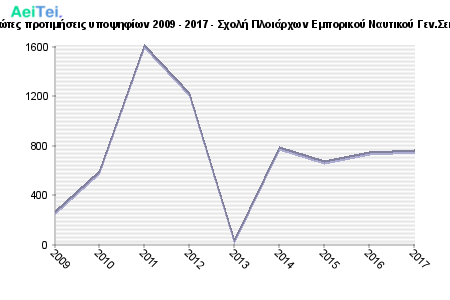 Πρώτες προτιμήσεις υποψηφίων 2009 - 2017 - Σχολή Πλοιάρχων Εμπορικού Ναυτικού Γεν.Σειρά 817-Protes-protimisis-ipopsifiwn-2009-2017-Sxoli-Pliarxwn-Emporikou-Naftikou-GenSira