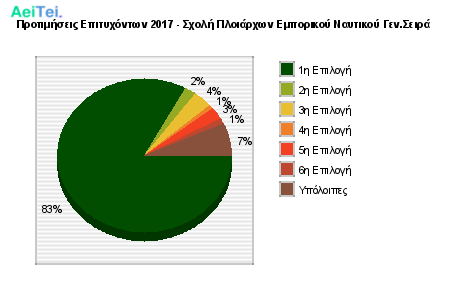 Προτιμήσεις Επιτυχόντων 2017 - Σχολή Πλοιάρχων Εμπορικού Ναυτικού Γεν.Σειρά 817-Protimisis-Epitixontwn-2017-Sxoli-Pliarxwn-Emporikou-Naftikou-GenSira
