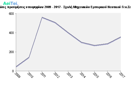 Πρώτες προτιμήσεις υποψηφίων 2009 - 2017 - Σχολή Μηχανικών Εμπορικού Ναυτικού Γεν.Σειρά 818-Protes-protimisis-ipopsifiwn-2009-2017-Sxoli-Mixanikon-Emporikou-Naftikou-GenSira