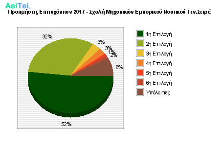 Προτιμήσεις Επιτυχόντων 2017 - Σχολή Μηχανικών Εμπορικού Ναυτικού Γεν.Σειρά 818-Protimisis-Epitixontwn-2017-Sxoli-Mixanikon-Emporikou-Naftikou-GenSira