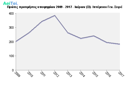 Πρώτες προτιμήσεις υποψηφίων 2009 - 2017 - Ικάρων (ΣΙ)- Ιπτάμενοι Γεν. Σειρά 821-Protes-protimisis-ipopsifiwn-2009-2017-Ikarwn-SI-Iptameni-Gen-Sira