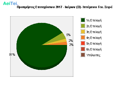 Προτιμήσεις Επιτυχόντων 2017 - Ικάρων (ΣΙ)- Ιπτάμενοι Γεν. Σειρά 821-Protimisis-Epitixontwn-2017-Ikarwn-SI-Iptameni-Gen-Sira