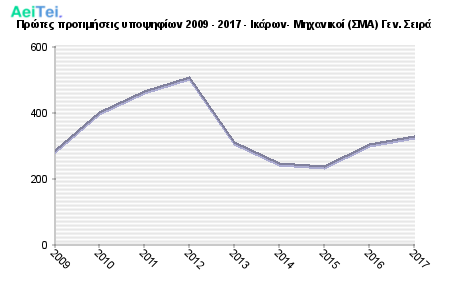 Πρώτες προτιμήσεις υποψηφίων 2009 - 2017 - Ικάρων- Μηχανικοί (ΣΜΑ) Γεν. Σειρά 826-Protes-protimisis-ipopsifiwn-2009-2017-Ikarwn-Mixanikoi-SMA-Gen-Sira