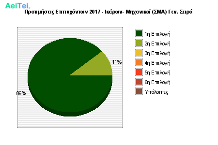 Προτιμήσεις Επιτυχόντων 2017 - Ικάρων- Μηχανικοί (ΣΜΑ) Γεν. Σειρά 826-Protimisis-Epitixontwn-2017-Ikarwn-Mixanikoi-SMA-Gen-Sira
