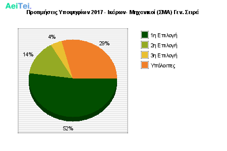 Προτιμήσεις Υποψηφίων 2017 - Ικάρων- Μηχανικοί (ΣΜΑ) Γεν. Σειρά 826-Protimisis-Ipopsifiwn-2017-Ikarwn-Mixanikoi-SMA-Gen-Sira