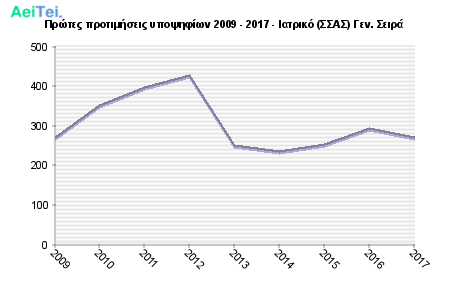 Πρώτες προτιμήσεις υποψηφίων 2009 - 2017 - Ιατρικό (ΣΣΑΣ) Γεν. Σειρά 831-Protes-protimisis-ipopsifiwn-2009-2017-Iatriko-SAS-Gen-Sira