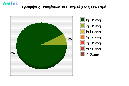 Προτιμήσεις Επιτυχόντων 2017 - Ιατρικό (ΣΣΑΣ) Γεν. Σειρά 831-Protimisis-Epitixontwn-2017-Iatriko-SAS-Gen-Sira