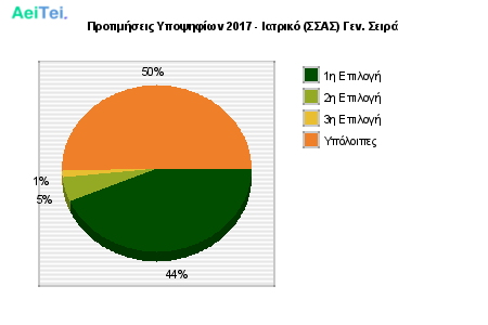 Προτιμήσεις Υποψηφίων 2017 - Ιατρικό (ΣΣΑΣ) Γεν. Σειρά 831-Protimisis-Ipopsifiwn-2017-Iatriko-SAS-Gen-Sira