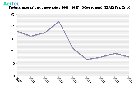 Πρώτες προτιμήσεις υποψηφίων 2009 - 2017 - Οδοντιατρικό (ΣΣΑΣ) Γεν. Σειρά 836-Protes-protimisis-ipopsifiwn-2009-2017-Odontiatriko-SAS-Gen-Sira