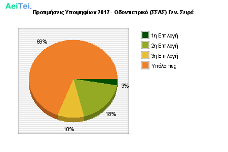 Προτιμήσεις Υποψηφίων 2017 - Οδοντιατρικό (ΣΣΑΣ) Γεν. Σειρά 836-Protimisis-Ipopsifiwn-2017-Odontiatriko-SAS-Gen-Sira