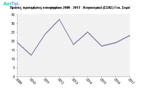 Πρώτες προτιμήσεις υποψηφίων 2009 - 2017 - Κτηνιατρικό (ΣΣΑΣ) Γεν. Σειρά 841-Protes-protimisis-ipopsifiwn-2009-2017-Ktiniatriko-SAS-Gen-Sira