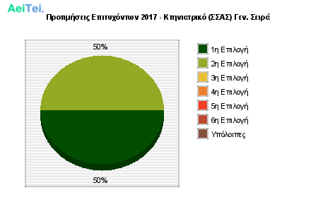 Προτιμήσεις Επιτυχόντων 2017 - Κτηνιατρικό (ΣΣΑΣ) Γεν. Σειρά 841-Protimisis-Epitixontwn-2017-Ktiniatriko-SAS-Gen-Sira