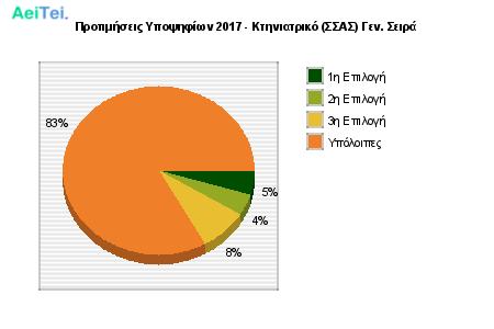 Προτιμήσεις Υποψηφίων 2017 - Κτηνιατρικό (ΣΣΑΣ) Γεν. Σειρά 841-Protimisis-Ipopsifiwn-2017-Ktiniatriko-SAS-Gen-Sira