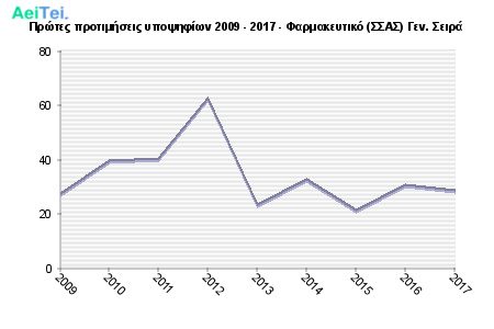 Πρώτες προτιμήσεις υποψηφίων 2009 - 2017 - Φαρμακευτικό (ΣΣΑΣ) Γεν. Σειρά 846-Protes-protimisis-ipopsifiwn-2009-2017-Farmakeftiko-SAS-Gen-Sira