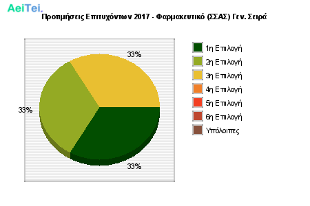Προτιμήσεις Επιτυχόντων 2017 - Φαρμακευτικό (ΣΣΑΣ) Γεν. Σειρά 846-Protimisis-Epitixontwn-2017-Farmakeftiko-SAS-Gen-Sira