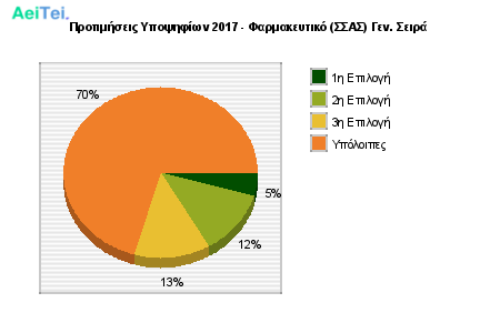 Προτιμήσεις Υποψηφίων 2017 - Φαρμακευτικό (ΣΣΑΣ) Γεν. Σειρά 846-Protimisis-Ipopsifiwn-2017-Farmakeftiko-SAS-Gen-Sira