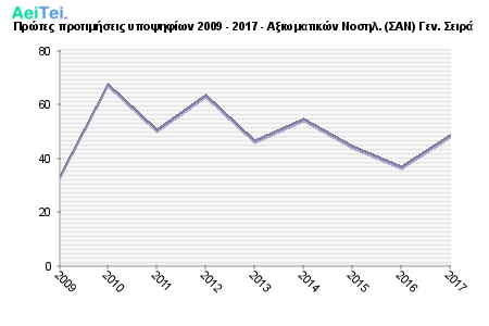 Πρώτες προτιμήσεις υποψηφίων 2009 - 2017 - Αξιωματικών Νοσηλ. (ΣΑΝ) Γεν. Σειρά 851-Protes-protimisis-ipopsifiwn-2009-2017-Aksiwmatikon-Nosil-SAN-Gen-Sira