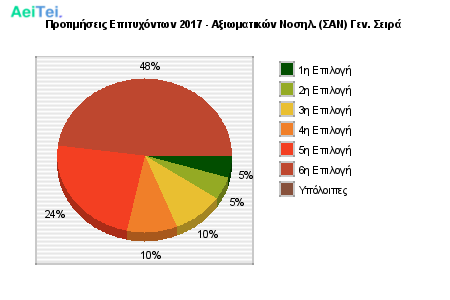 Προτιμήσεις Επιτυχόντων 2017 - Αξιωματικών Νοσηλ. (ΣΑΝ) Γεν. Σειρά 851-Protimisis-Epitixontwn-2017-Aksiwmatikon-Nosil-SAN-Gen-Sira