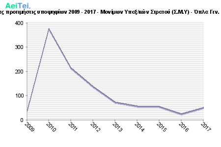 Πρώτες προτιμήσεις υποψηφίων 2009 - 2017 - Μονίμων Υπαξ/κών Στρατού (Σ.Μ.Υ) - Όπλα Γεν. Σειρά 862-Protes-protimisis-ipopsifiwn-2009-2017-Monimwn-Ipakskon-Stratou-SMI-Opla-Gen-Sira
