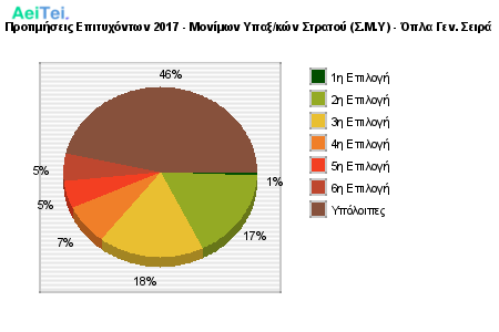 Προτιμήσεις Επιτυχόντων 2017 - Μονίμων Υπαξ/κών Στρατού (Σ.Μ.Υ) - Όπλα Γεν. Σειρά 862-Protimisis-Epitixontwn-2017-Monimwn-Ipakskon-Stratou-SMI-Opla-Gen-Sira