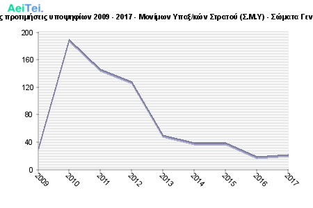 Πρώτες προτιμήσεις υποψηφίων 2009 - 2017 - Μονίμων Υπαξ/κών Στρατού (Σ.Μ.Υ) - Σώματα Γεν. Σειρά 863-Protes-protimisis-ipopsifiwn-2009-2017-Monimwn-Ipakskon-Stratou-SMI-Somata-Gen-Sira