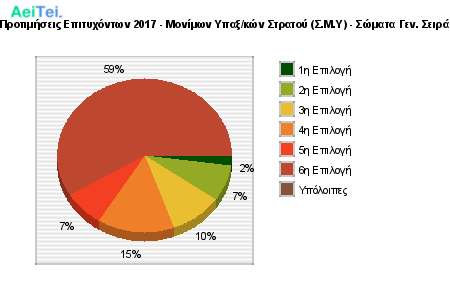Προτιμήσεις Επιτυχόντων 2017 - Μονίμων Υπαξ/κών Στρατού (Σ.Μ.Υ) - Σώματα Γεν. Σειρά 863-Protimisis-Epitixontwn-2017-Monimwn-Ipakskon-Stratou-SMI-Somata-Gen-Sira