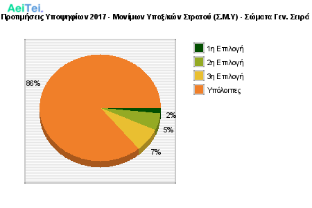 Προτιμήσεις Υποψηφίων 2017 - Μονίμων Υπαξ/κών Στρατού (Σ.Μ.Υ) - Σώματα Γεν. Σειρά 863-Protimisis-Ipopsifiwn-2017-Monimwn-Ipakskon-Stratou-SMI-Somata-Gen-Sira
