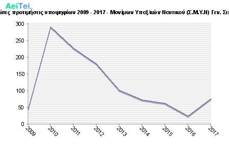 Πρώτες προτιμήσεις υποψηφίων 2009 - 2017 - Μονίμων Υπαξ/κών Ναυτικού (Σ.Μ.Υ.Ν) Γεν. Σειρά 864-Protes-protimisis-ipopsifiwn-2009-2017-Monimwn-Ipakskon-Naftikou-SMIN-Gen-Sira