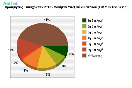 Προτιμήσεις Επιτυχόντων 2017 - Μονίμων Υπαξ/κών Ναυτικού (Σ.Μ.Υ.Ν) Γεν. Σειρά 864-Protimisis-Epitixontwn-2017-Monimwn-Ipakskon-Naftikou-SMIN-Gen-Sira