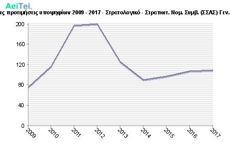 Πρώτες προτιμήσεις υποψηφίων 2009 - 2017 - Στρατολογικό - Στρατιωτ. Νομ. Συμβ. (ΣΣΑΣ) Γεν. Σειρά 866-Protes-protimisis-ipopsifiwn-2009-2017-Stratologiko-Stratiwt-Nom-Simb-SAS-Gen-Sira